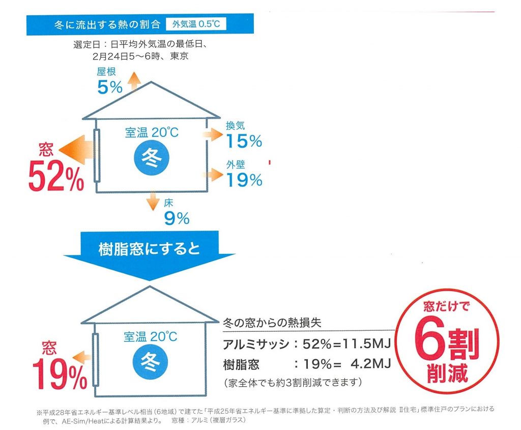 樹脂サッシによる窓からの熱損失の削減率は6割