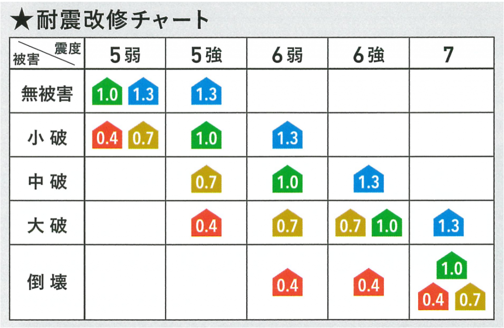 耐震診断と評点について