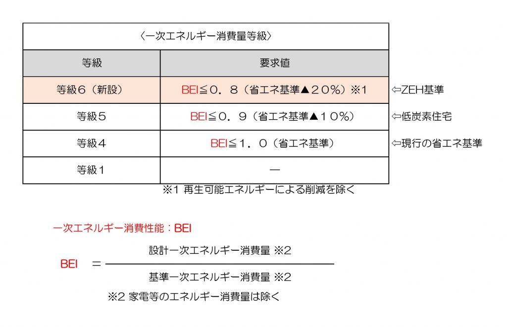 一次エネルギー消費量等級