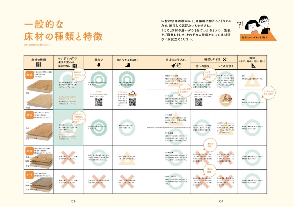 サンディングで生まれ変わる床材