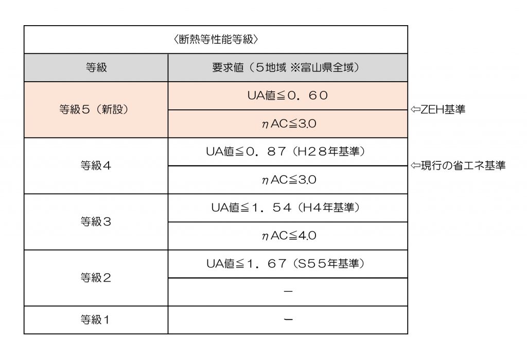 断熱等性能等級