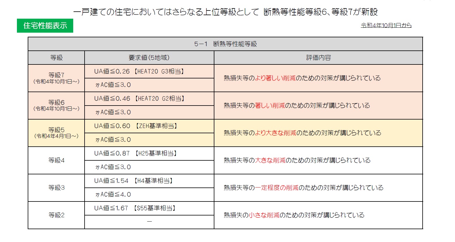 性能表示制度