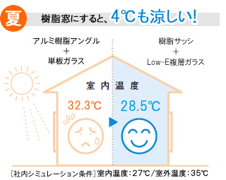 夏の樹脂窓温度変化