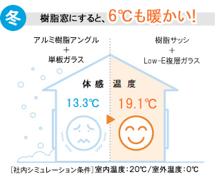 冬の樹脂窓温度変化