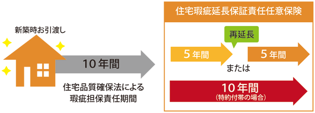 住宅延長保証保険