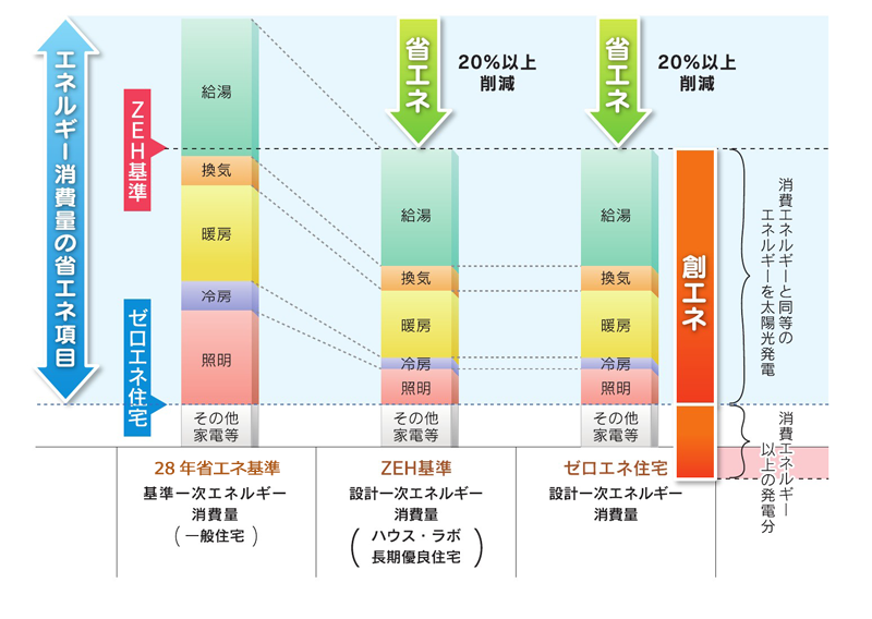 一般住宅とハウス・ラボ長期優良住宅のエネルギー消費比較