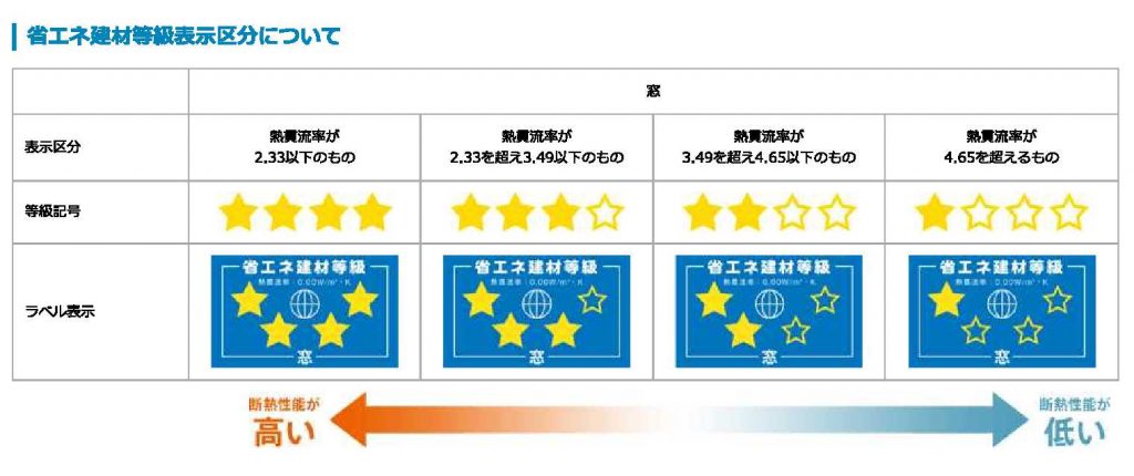 窓の断熱表示制度