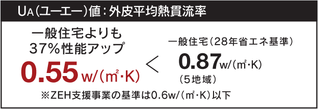 一般住宅とビッグスペース・ラボの断熱性能比較