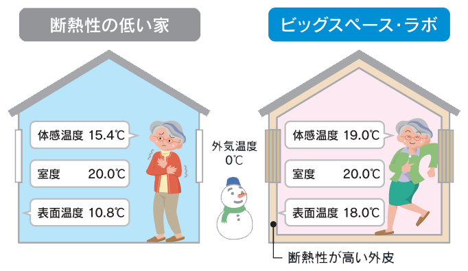 断熱性の高いビッグスペース・ラボ