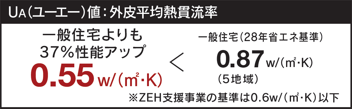 一般住宅と二世帯住宅「ファミーユ」の断熱性能比較