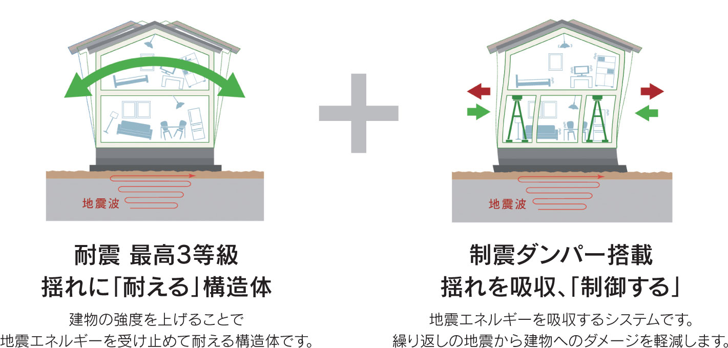 耐震 最高3等級 揺れに「耐える」構造体 制震ダンパー搭載 揺れを吸収、「制御する」