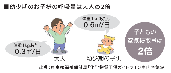 室内の空気をもっと安全に。