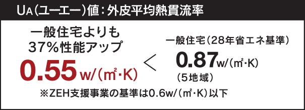 一般住宅とヒララボの断熱性能比較