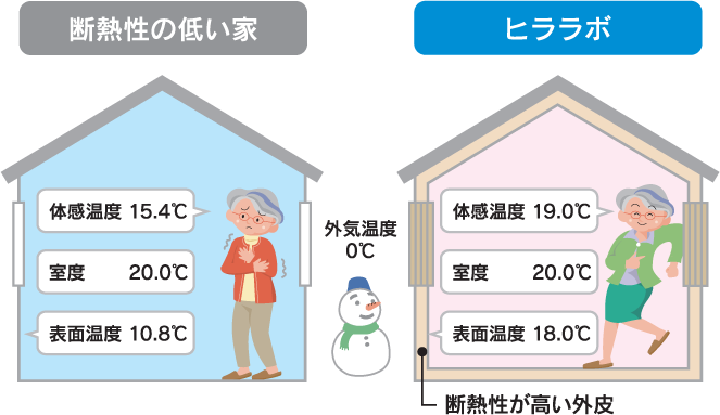 断熱性の高いヒララボ
