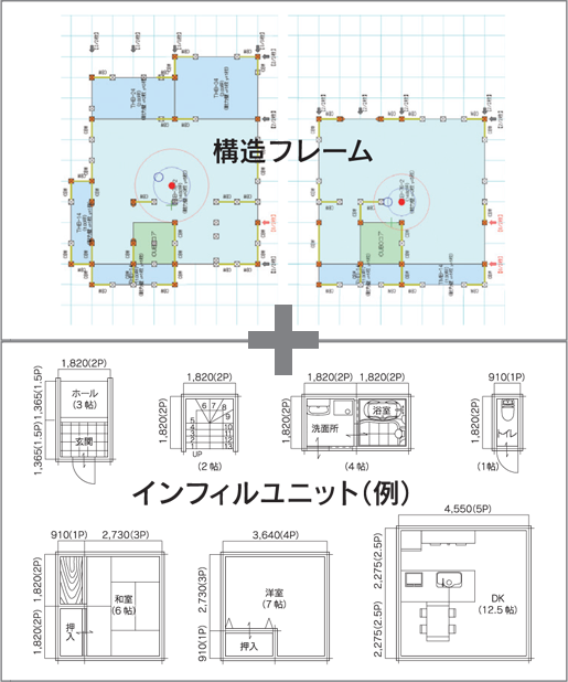 「構造フレーム」＋「インフィルユニット」