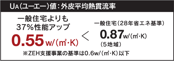 一般住宅とハウス・ラボのゼロエネ住宅の断熱性能比較