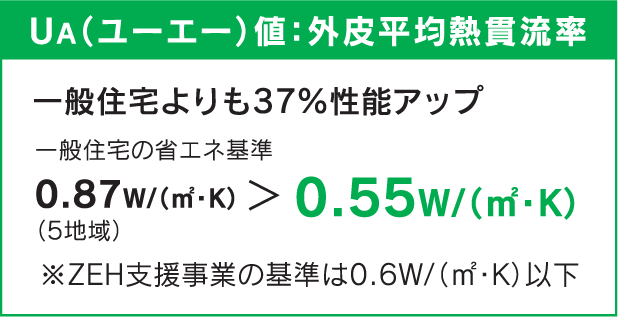 一般住宅とラボキューボＺＥＲＯの断熱性能の比較