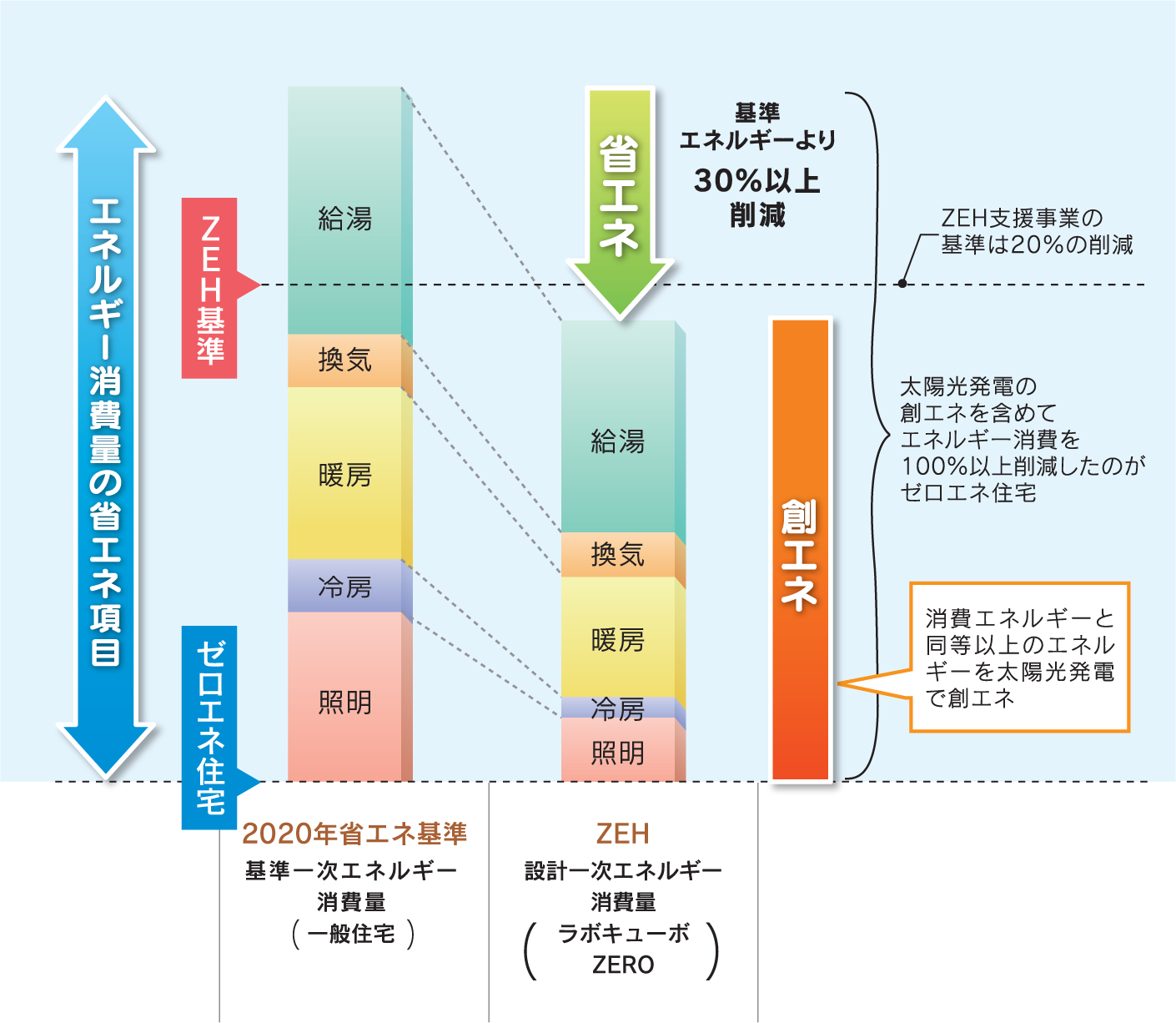 一般住宅とラボキューボＺＥＲＯのエネルギー消費の比較