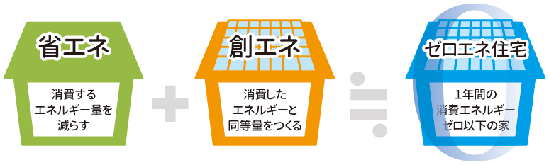 ゼロエネ住宅 1年間の消費エネルギーゼロ以下の家