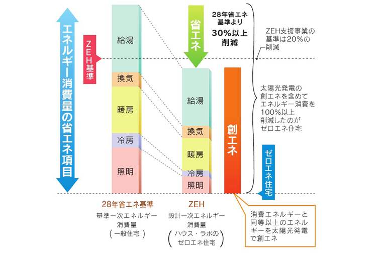 一般住宅とハウス・ラボのゼロエネ住宅のエネルギー消費比較