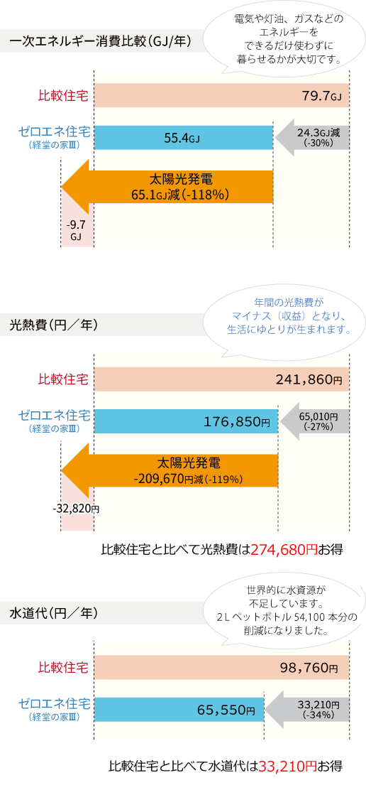 一次エネルギー消費比較(GJ/年)電気や灯油、ガスなどのエネルギーをできるだけ使わずに暮らせるかが大切です。