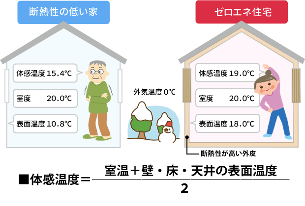 ゼロエネ住宅は健康にもやさしい家！