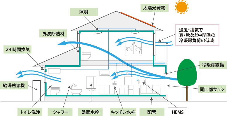 ZEH(ゼッチ)仕様