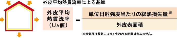 外皮熱貫流率による基準