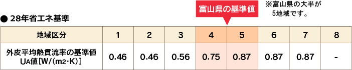 28年省エネ基準