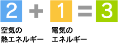 2(空気の熱エネルギー)+1(電気のエネルギー)=3
