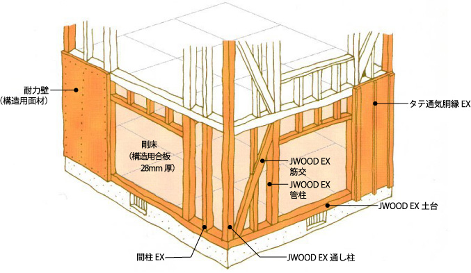 JWOODの構造躯体