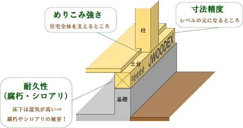 めり込み強さ・寸法精度・耐久性