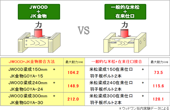 在来工法との比較表