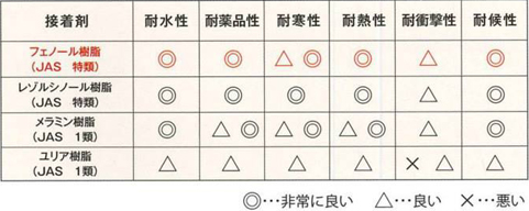 フェノール樹脂接着剤の耐久性