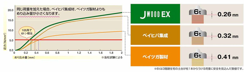 JWOODに同じ荷重を加えた場合、ベイヒバ集成材、ベイツガ製材よりもめり込み量が小さくなります。