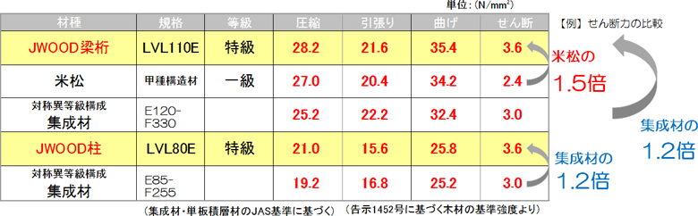 JWOODの材料基準強度、米松や集成材と比べ、非常に高い数値を確保しています。