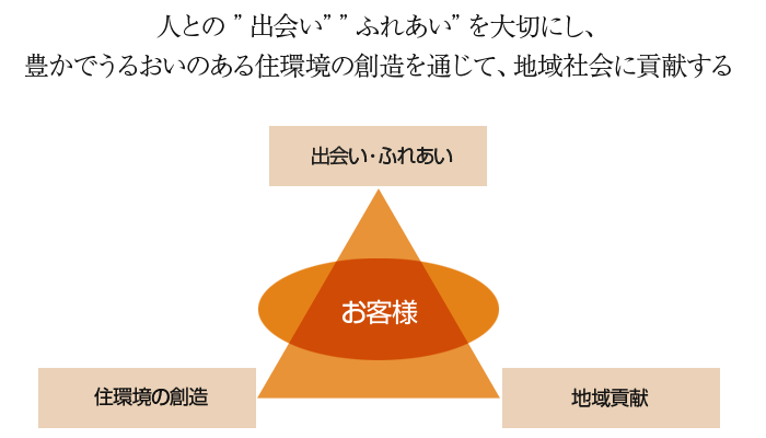 人との　”出会い”　”ふれあい”　を大切にし、豊かでうるおいのある住環境の創造を通じて、地域社会に貢献する