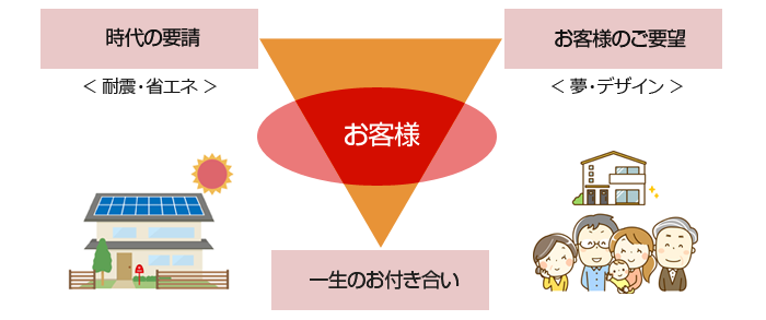 太平ハウス・ラボの家づくり