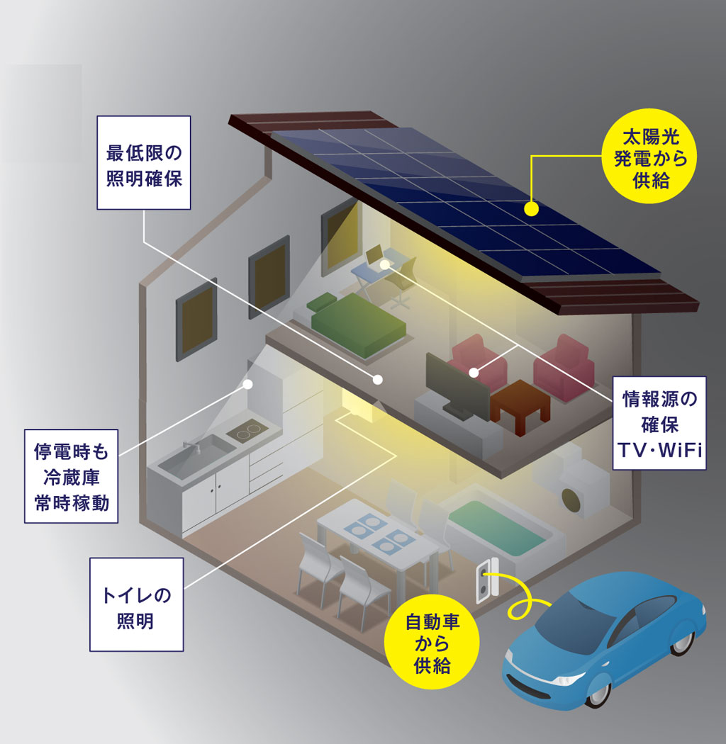 停電時、100V/1500Wまで、電気供給が可能。