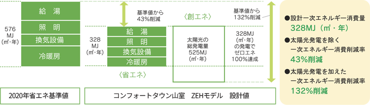経堂ZEHモデル「ビッグスペース・ラボ」　一次エネルギー消費量