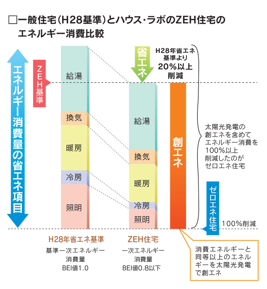 ゼロエネルギーで家計にやさしい暮らしを実現