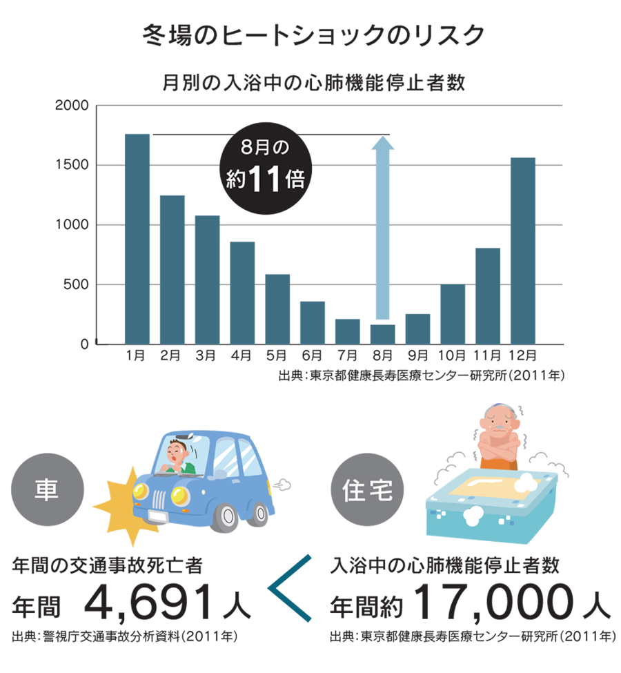 断熱性が高く、家の中の温度差が少ないからヒートショックのリスクが低減！