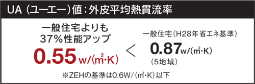 一般住宅とハウス・ラボのZEH住宅の断熱性能比較