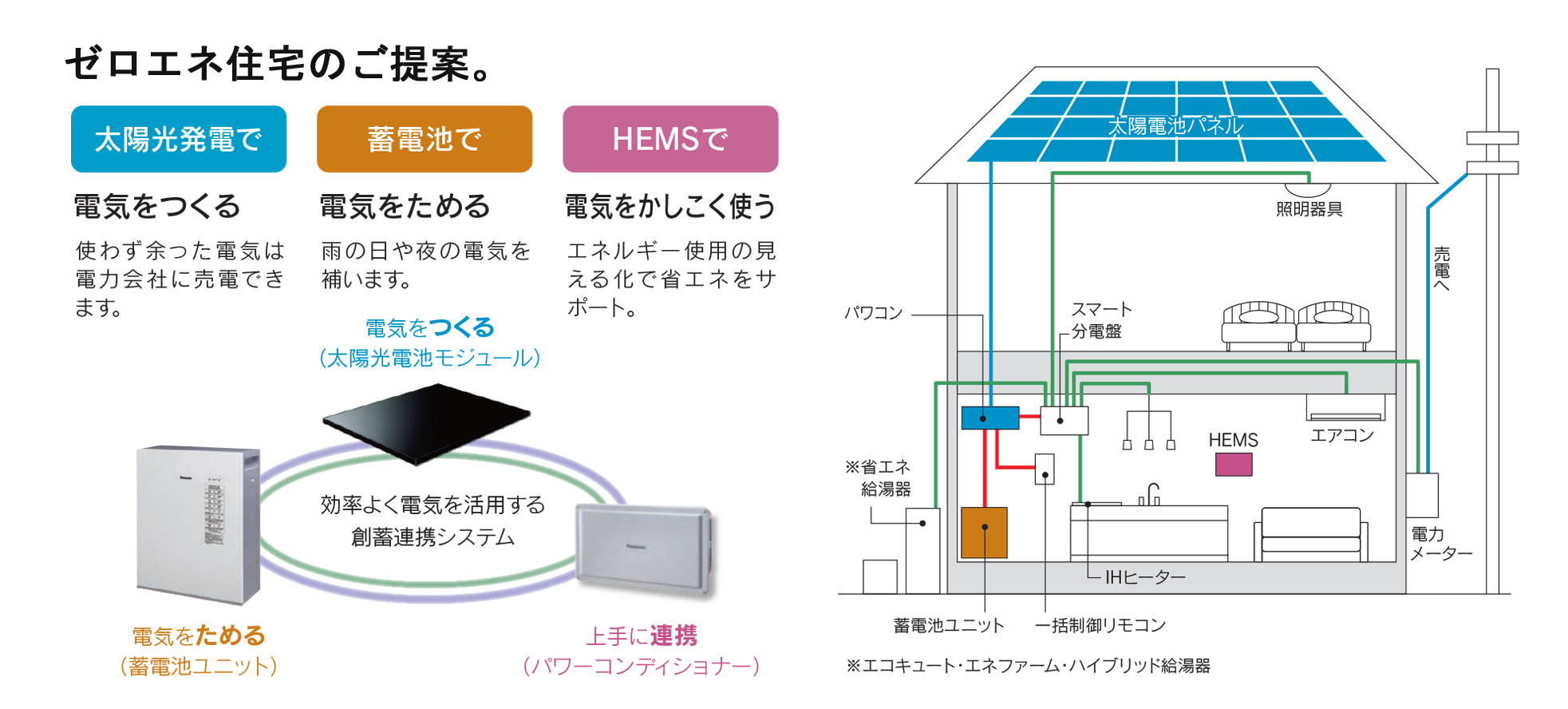 ゼロエネ住宅のご提案。