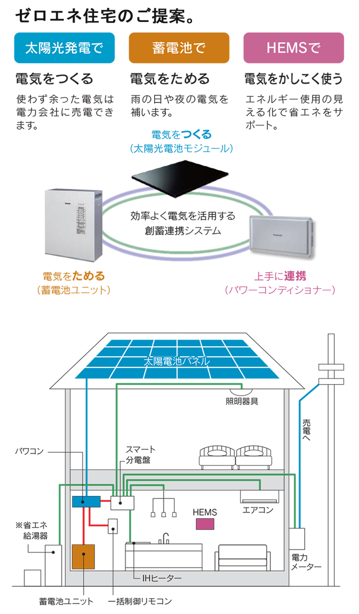 ゼロエネ住宅のご提案。sp